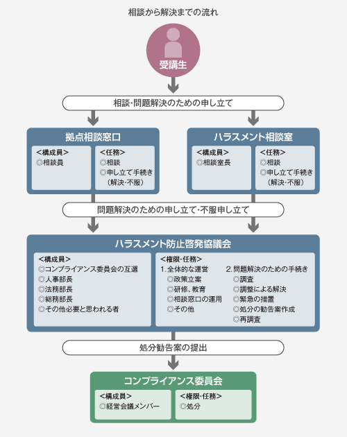 相談から解決までの流れ相談から解決までの流れ