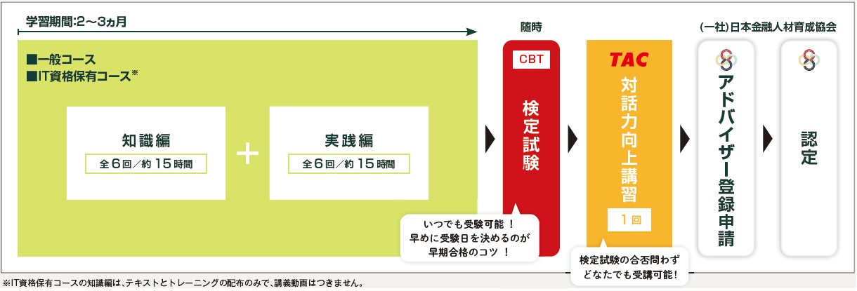 DX経営アドバイザー　学習スケジュール