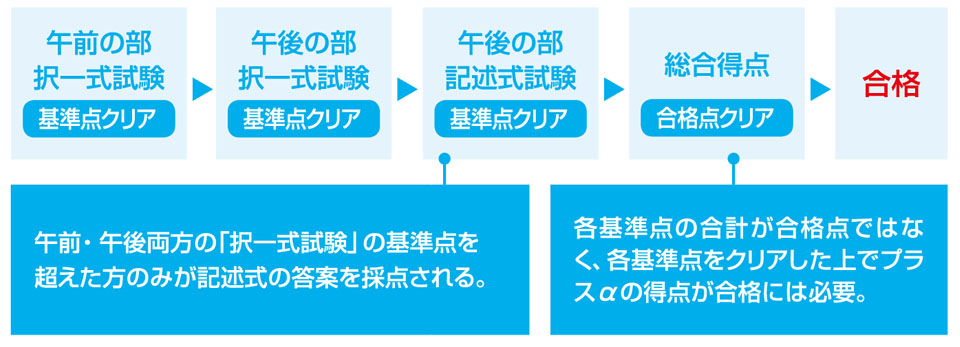 合格までの流れ