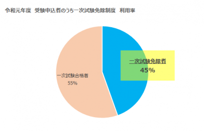 1次試験免除制度利用率.png