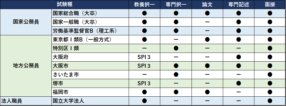 大卒程度の試験例.png