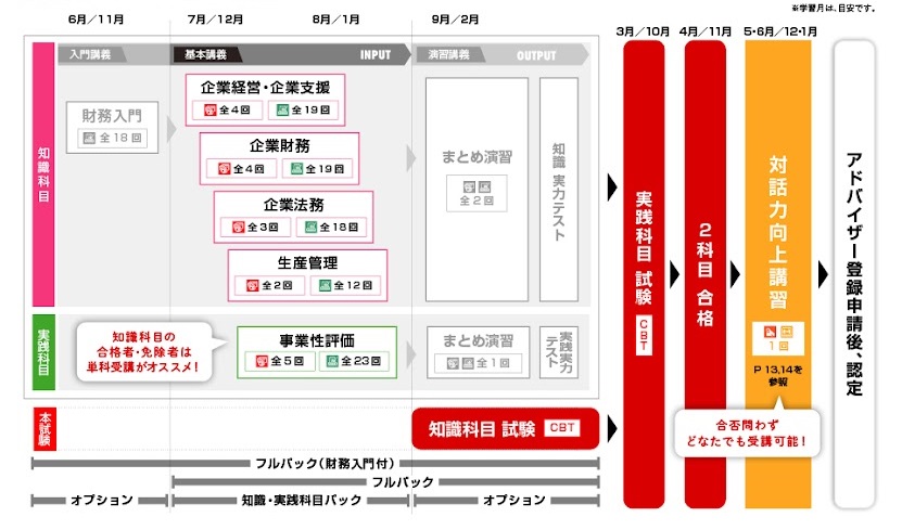 企業経営アドバイザー講座 カリキュラム