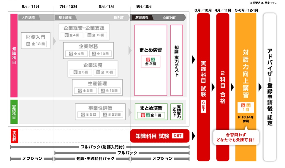 企業経営アドバイザー講座 カリキュラム